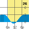 Otter Point tide chart for Sunday, June 26, 2022