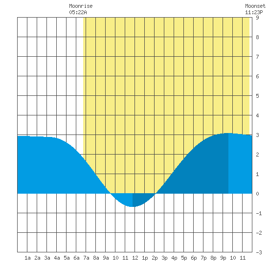 Otter Point tide chart for Monday, June 27, 2022