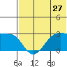 Otter Point tide chart for Monday, June 27, 2022