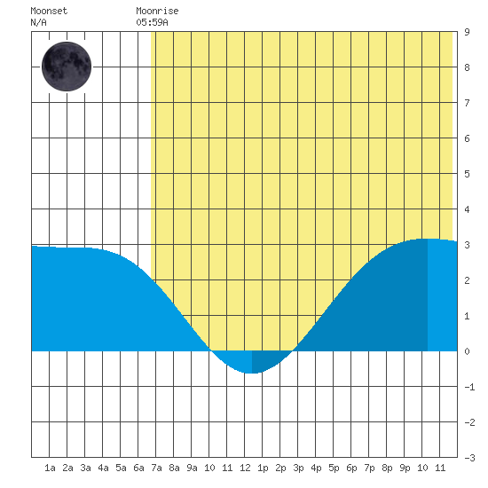 Otter Point tide chart for Tuesday, June 28, 2022