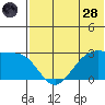 Otter Point tide chart for Tuesday, June 28, 2022