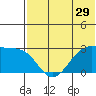 Otter Point tide chart for Wednesday, June 29, 2022