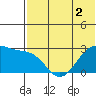 Otter Point tide chart for Thursday, June 2, 2022