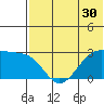 Otter Point tide chart for Thursday, June 30, 2022