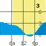 Otter Point tide chart for Friday, June 3, 2022