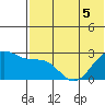 Otter Point tide chart for Sunday, June 5, 2022