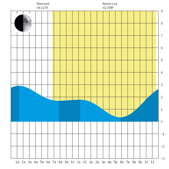 Otter Point tide chart for Tuesday, June 7, 2022