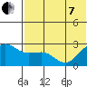 Otter Point tide chart for Tuesday, June 7, 2022
