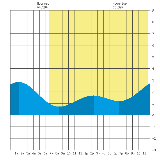 Otter Point tide chart for Thursday, June 9, 2022