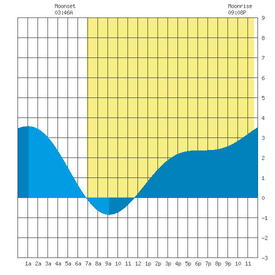 Otter Point tide chart for Sunday, July 10, 2022