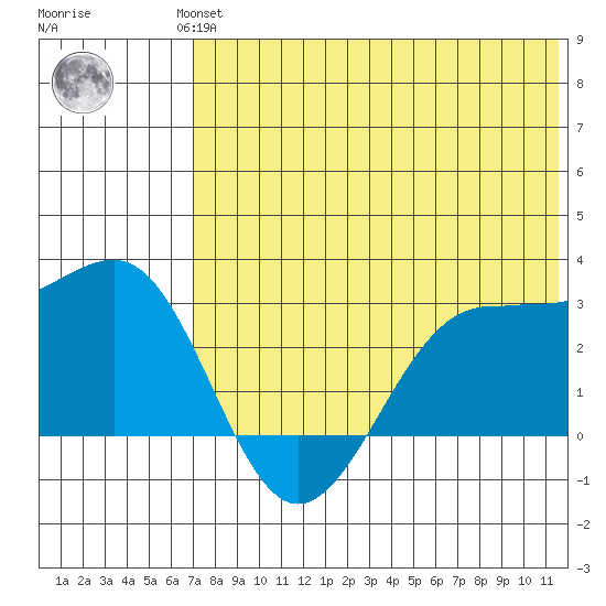 Otter Point tide chart for Wednesday, July 13, 2022