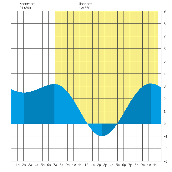 Otter Point tide chart for Saturday, July 16, 2022