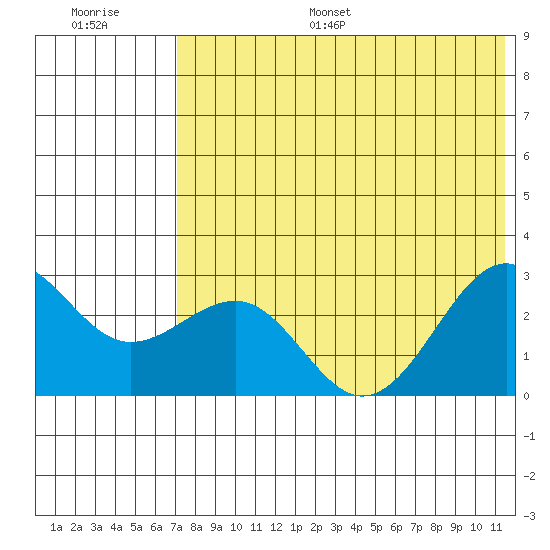 Otter Point tide chart for Monday, July 18, 2022