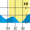 Otter Point tide chart for Monday, July 18, 2022