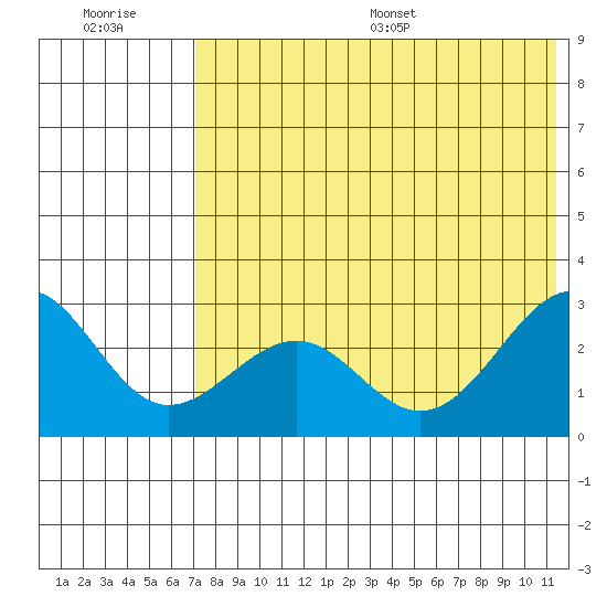 Otter Point tide chart for Tuesday, July 19, 2022