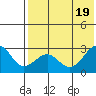 Otter Point tide chart for Tuesday, July 19, 2022