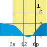 Otter Point tide chart for Friday, July 1, 2022