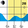 Otter Point tide chart for Wednesday, July 20, 2022