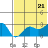 Otter Point tide chart for Thursday, July 21, 2022