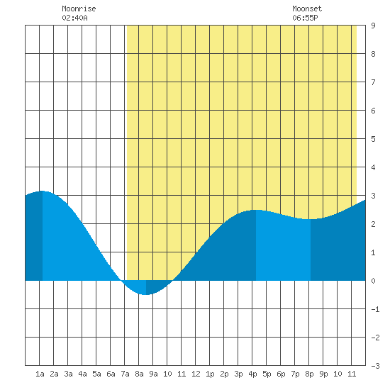 Otter Point tide chart for Friday, July 22, 2022