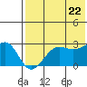 Otter Point tide chart for Friday, July 22, 2022