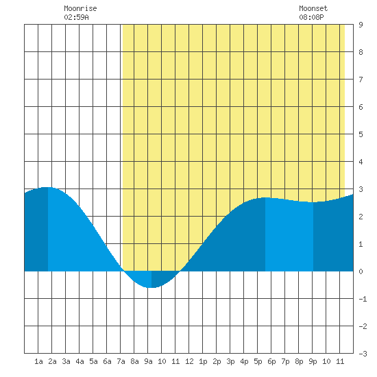Otter Point tide chart for Saturday, July 23, 2022