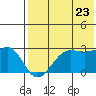 Otter Point tide chart for Saturday, July 23, 2022