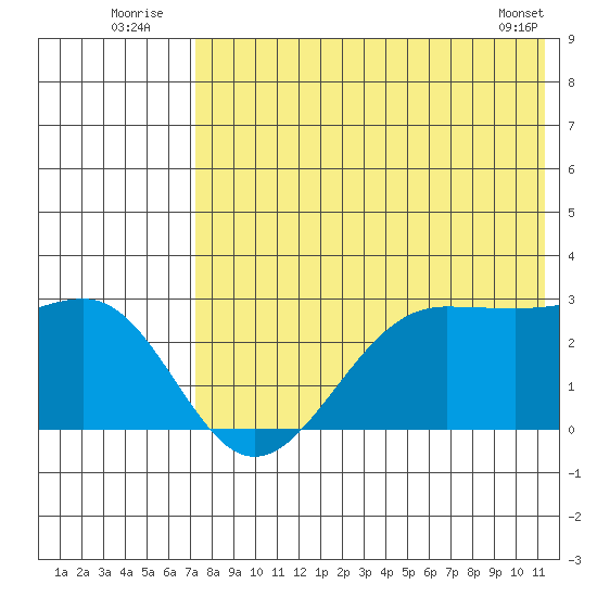 Otter Point tide chart for Sunday, July 24, 2022