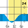 Otter Point tide chart for Sunday, July 24, 2022