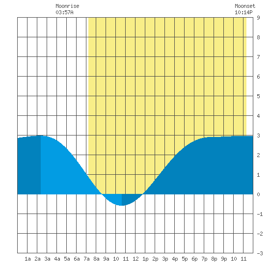 Otter Point tide chart for Monday, July 25, 2022