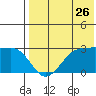 Otter Point tide chart for Tuesday, July 26, 2022