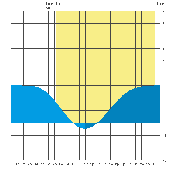 Otter Point tide chart for Wednesday, July 27, 2022