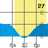 Otter Point tide chart for Wednesday, July 27, 2022
