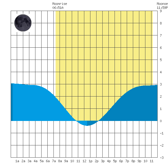 Otter Point tide chart for Thursday, July 28, 2022