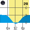 Otter Point tide chart for Thursday, July 28, 2022