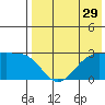 Otter Point tide chart for Friday, July 29, 2022