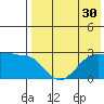 Otter Point tide chart for Saturday, July 30, 2022