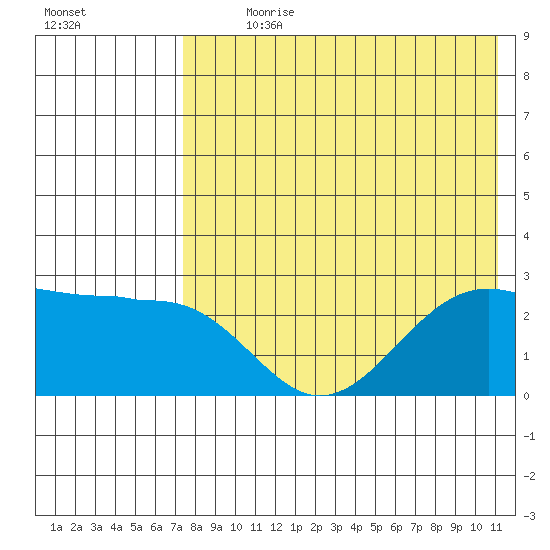 Otter Point tide chart for Sunday, July 31, 2022