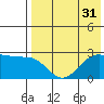 Otter Point tide chart for Sunday, July 31, 2022