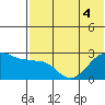Otter Point tide chart for Monday, July 4, 2022