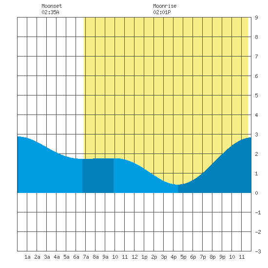 Otter Point tide chart for Tuesday, July 5, 2022