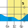 Otter Point tide chart for Tuesday, July 5, 2022