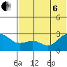 Otter Point tide chart for Wednesday, July 6, 2022