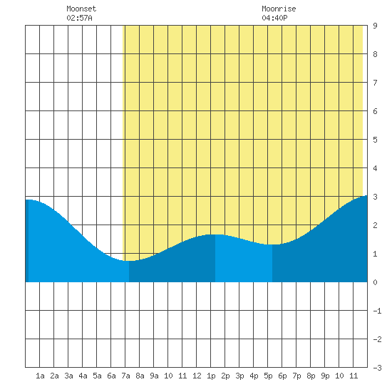 Otter Point tide chart for Thursday, July 7, 2022