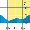 Otter Point tide chart for Thursday, July 7, 2022