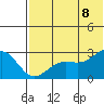 Otter Point tide chart for Friday, July 8, 2022