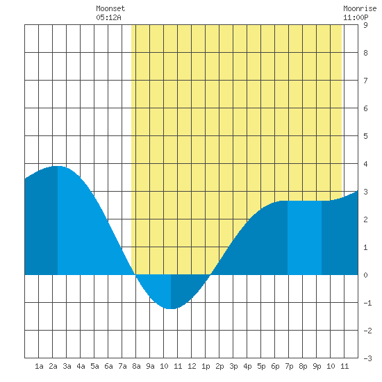 Otter Point tide chart for Wednesday, August 10, 2022