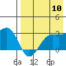 Otter Point tide chart for Wednesday, August 10, 2022