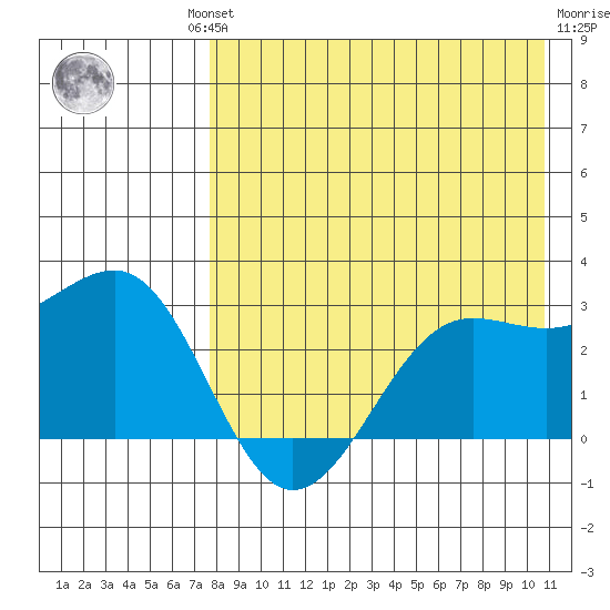 Otter Point tide chart for Thursday, August 11, 2022