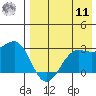 Otter Point tide chart for Thursday, August 11, 2022